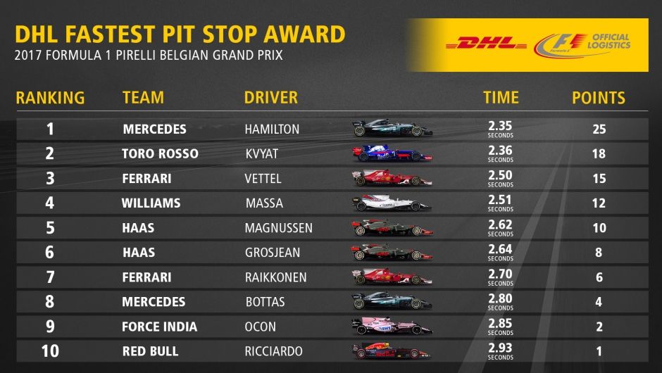 DHL Fastest Pit Stop Award: 2017 FORMULA 1 PIRELLI BELGIAN GRAND PRIX