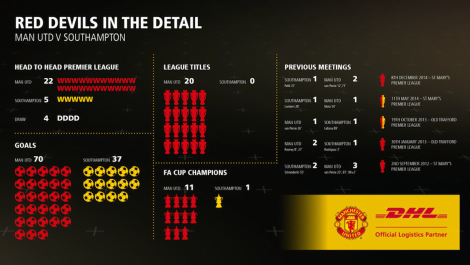 The Stats: Manchester United vs. Southampton