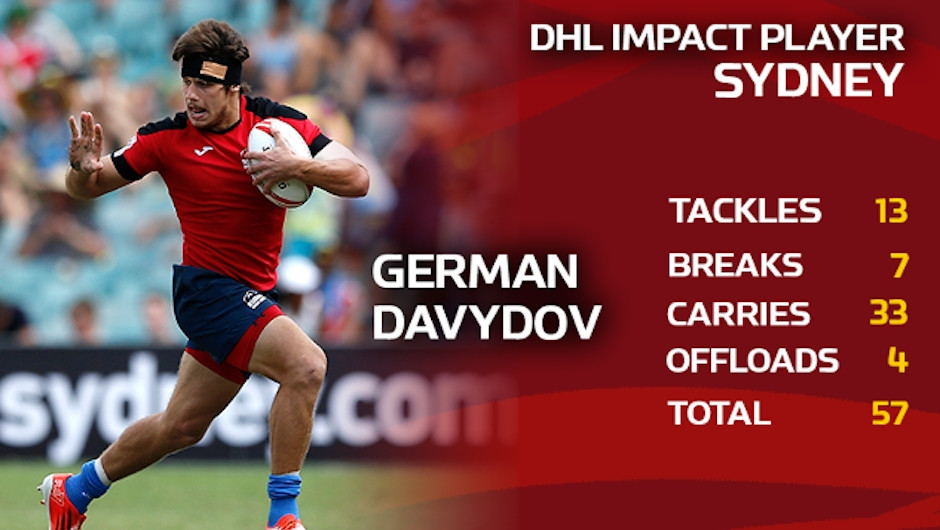 Davydov earns DHL Impact Player in Sydney