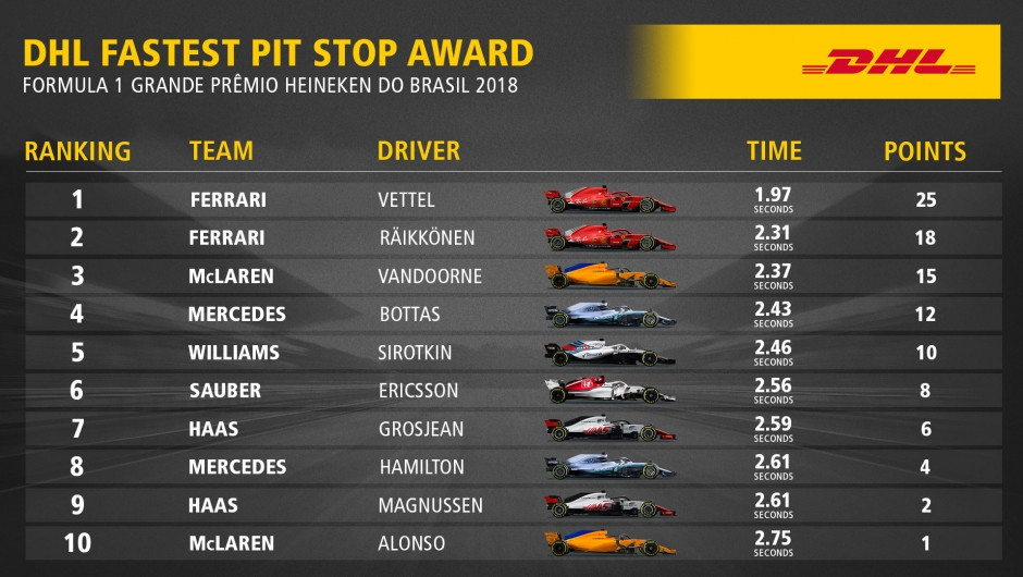 DHL Fastest Pit Stop Award: FORMULA 1 GRANDE PRÊMIO DO BRASIL 2018