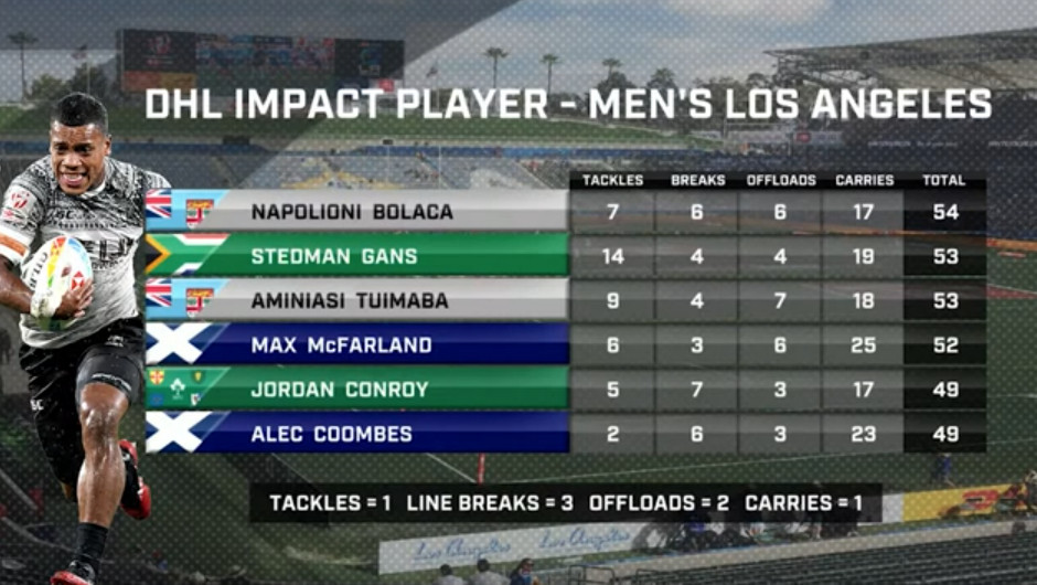 Bolaca Breaks Away in LA – Watch the LA 7s Impact Player