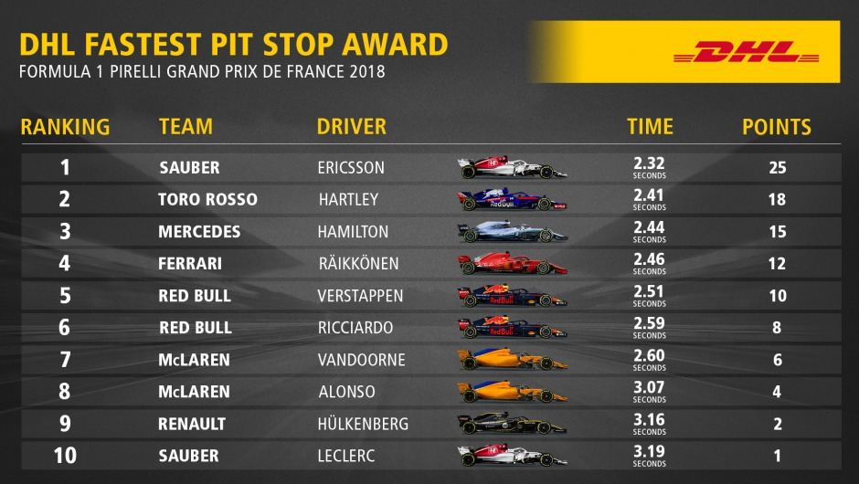 Dhl Fastest Pit Stop Award Formula 1 Pirelli Grand Prix De France 2018