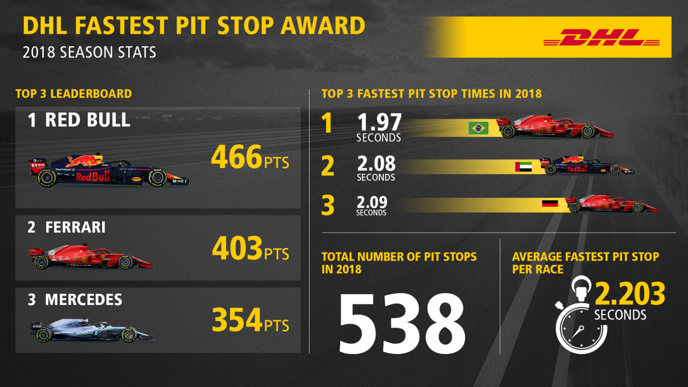 2018 DHL Fastest Pit Stop Award - F1 Race Results