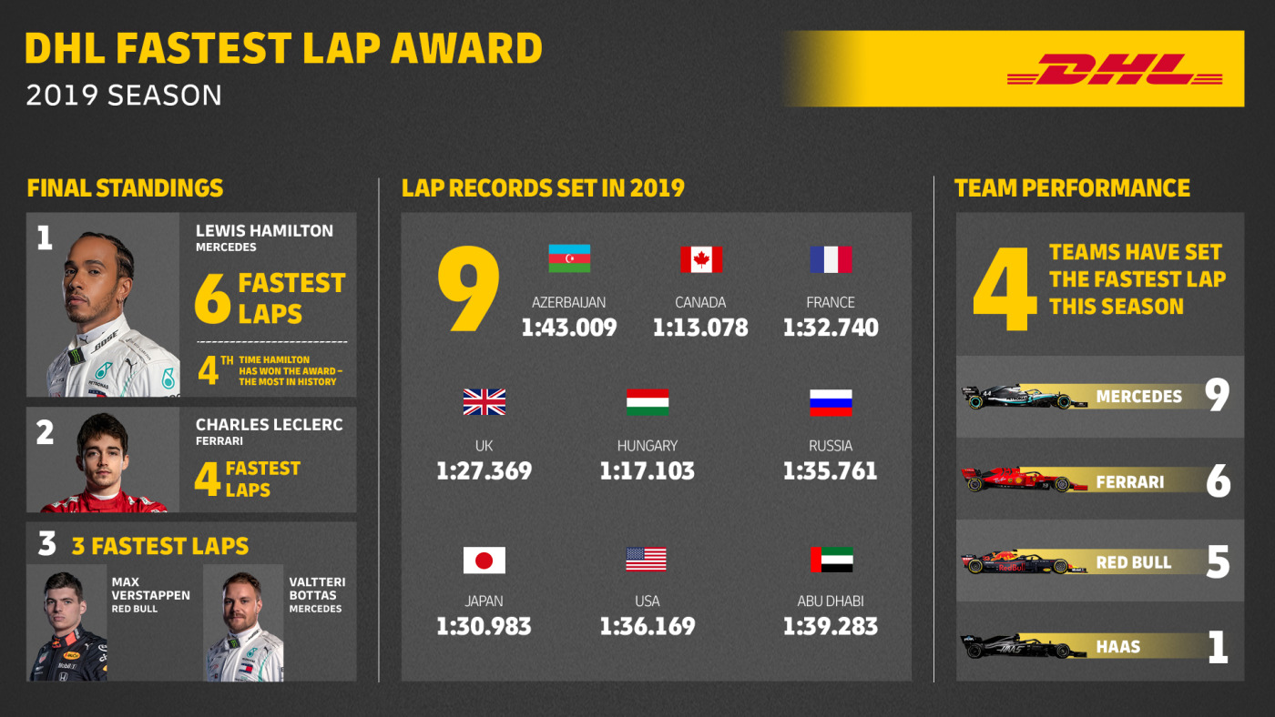 DHL Fastest Lap Award