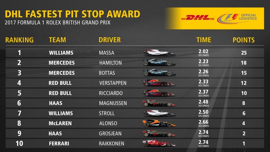 DHL Fastest Pit Stop Award: 2017 FORMULA 1 ROLEX BRITISH GRAND PRIX