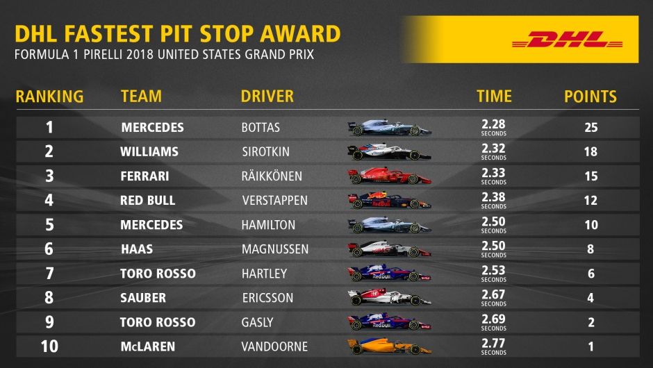 DHL Fastest Pit Stop Award: FORMULA 1 PIRELLI 2018 UNITED STATES GRAND PRIX