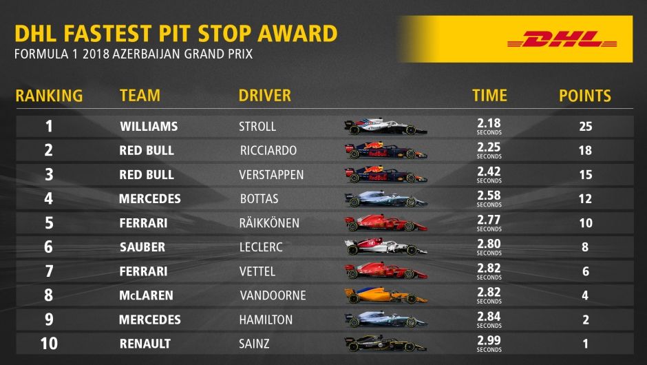 DHL Fastest Pit Stop Award: FORMULA 1 2018 AZERBAIJAN GRAND PRIX DHL Fastest Pit Stop Award: FORMULA 1 2018 AZERBAIJAN GRAND PRIX
