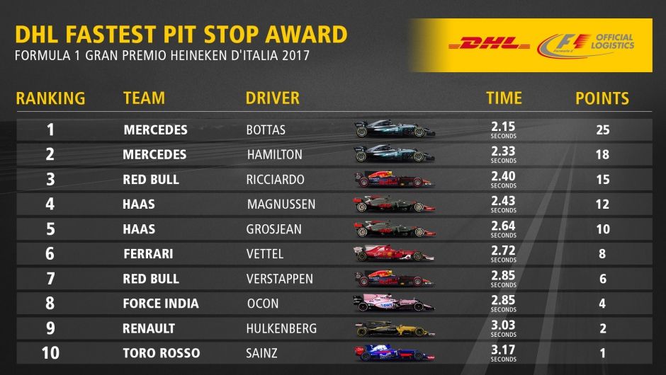 DHL Fastest Pit Stop Award: FORMULA 1 GRAN PREMIO HEINEKEN D’ITALIA 2017