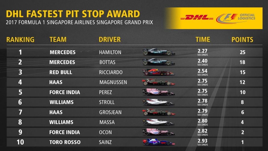 DHL Fastest Pit Stop Award: 2017 FORMULA 1 SINGAPORE AIRLINES SINGAPORE GRAND PRIX