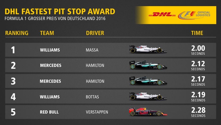 DHL Fastest Pit Stop Award: 2016 FORMULA 1 GERMAN GRAND PRIX