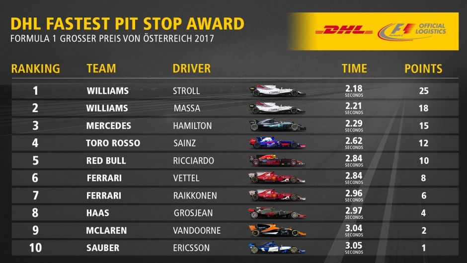 DHL Fastest Pit Stop Award: FORMULA 1 GROSSER PREIS VON ÖSTERREICH 2017