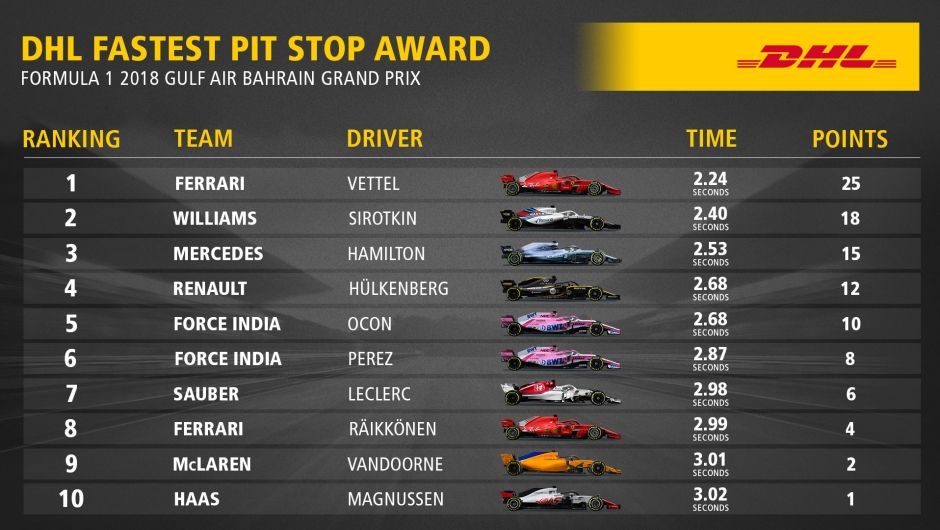 DHL Fastest Pit Stop Award: FORMULA 1 2018 GULF AIR BAHRAIN GRAND PRIX