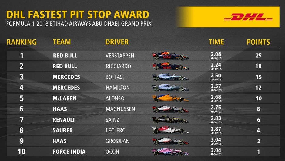 DHL Fastest Pit Stop Award: FORMULA 1 2018 ETIHAD AIRWAYS ABU DHABI GRAND PRIX DHL Fastest Pit Stop Award: FORMULA 1 2018 ETIHAD AIRWAYS ABU DHABI GRAND PRIX