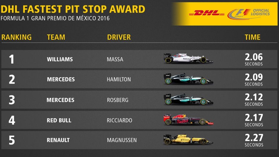 DHL FASTEST PIT STOP AWARD: 2016 FORMULA 1 GRAN PREMIO DE MÉXICO DHL FASTEST PIT STOP AWARD: 2016 FORMULA 1 GRAN PREMIO DE MÉXICO