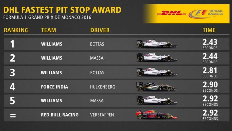 DHL Fastest Pit Stop Award: 2016 FORMULA 1 GRAND PRIX DE MONACO