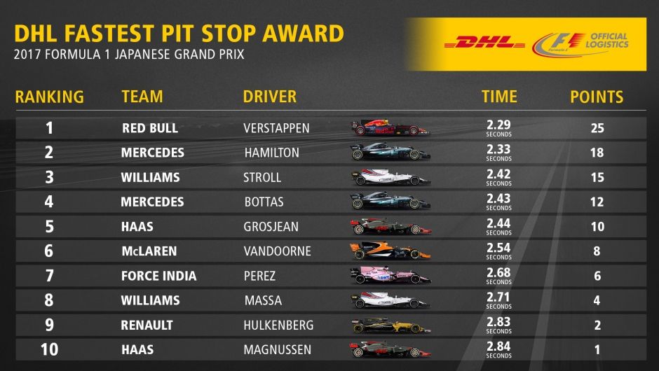 DHL Fastest Pit Stop Award: 2017 FORMULA 1 JAPANESE GRAND PRIX DHL Fastest Pit Stop Award: 2017 FORMULA 1 JAPANESE GRAND PRIX