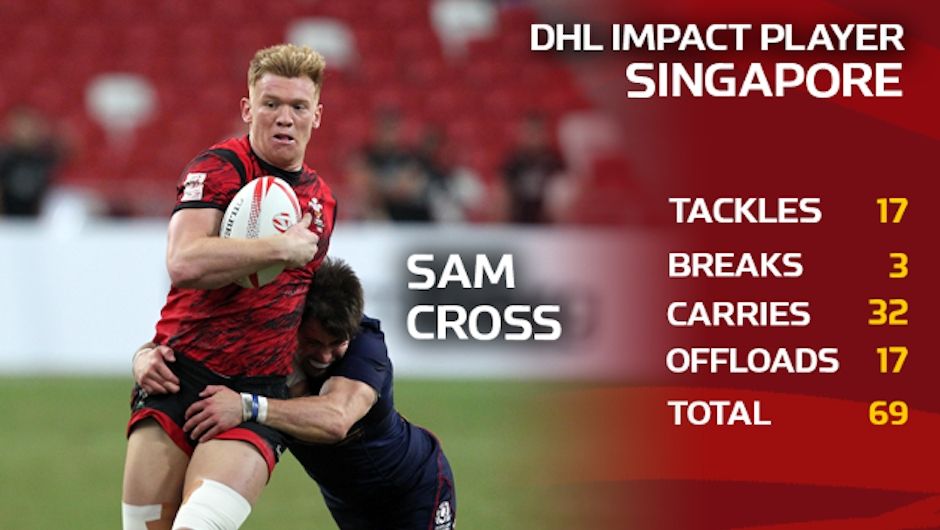 Record-breaking performance puts Cross on top in Singapore and Series