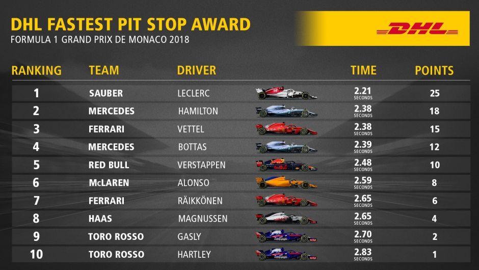 DHL Fastest Pit Stop Award: FORMULA 1 GRAND PRIX DE MONACO 2018
