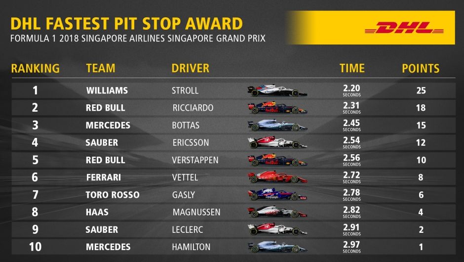 DHL Fastest Pit Stop Award: FORMULA 1 2018 SINGAPORE AIRLINES SINGAPORE GRAND PRIX DHL Fastest Pit Stop Award: FORMULA 1 2018 SINGAPORE AIRLINES SINGAPORE GRAND PRIX