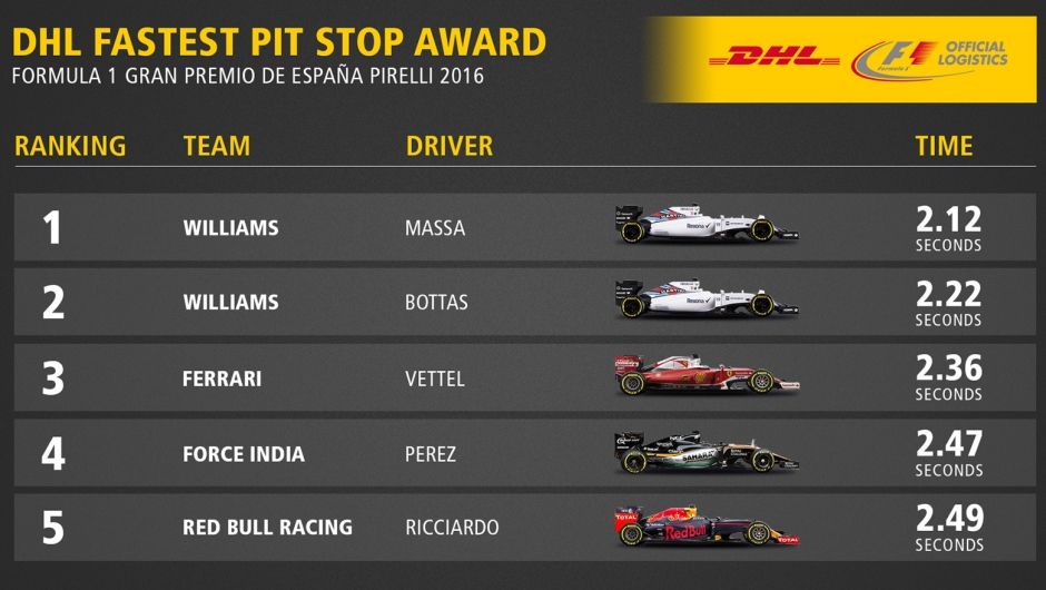 DHL Fastest Pit Stop Award: 2016 FORMULA 1 GRAN PREMIO DE ESPAÑA PIRELLI DHL Fastest Pit Stop Award: 2016 FORMULA 1 GRAN PREMIO DE ESPAÑA PIRELLI