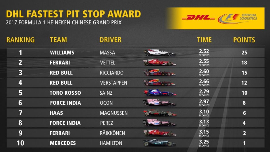 DHL FASTEST PIT STOP AWARD: 2017 FORMULA 1 HEINEKEN CHINESE GRAND PRIX DHL FASTEST PIT STOP AWARD: 2017 FORMULA 1 HEINEKEN CHINESE GRAND PRIX