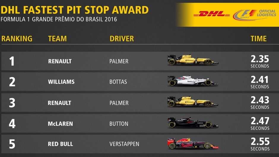DHL FASTEST PIT STOP AWARD: 2016 FORMULA 1 GRANDE PRÊMIO DO BRASIL