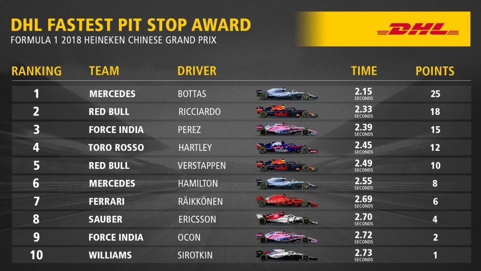 DHL Fastest Pit Stop Award: FORMULA 1 2018 HEINEKEN CHINESE GRAND PRIX