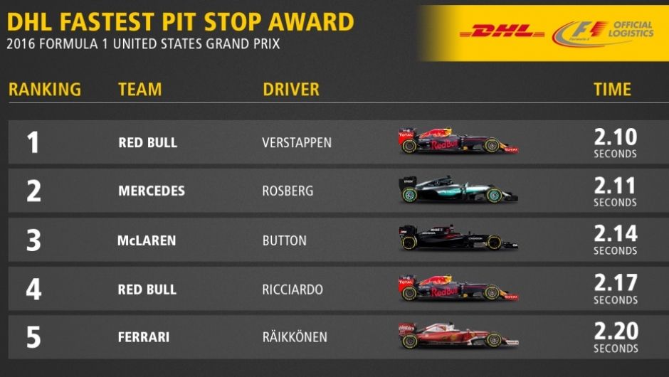 DHL FASTEST PIT STOP AWARD: 2016 FORMULA 1 UNITED STATES GRAND PRIX