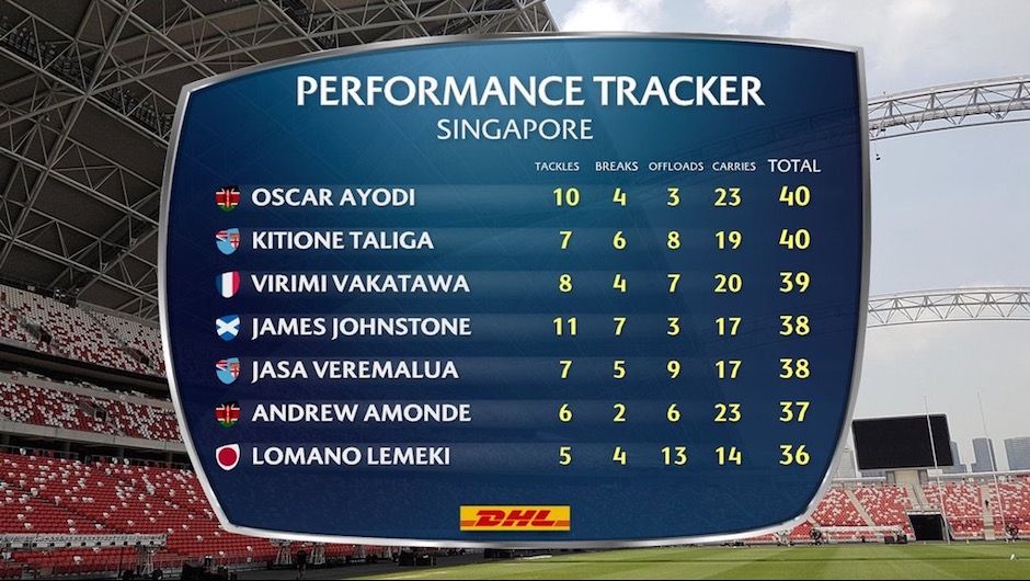 Ayodi & Taliga split Singapore Sevens Impact Player