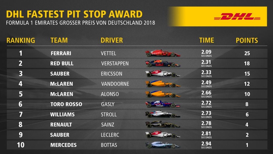 DHL Fastest Pit Stop Award: 2018 FORMULA 1 EMIRATES GRAND PRIX OF GERMANY