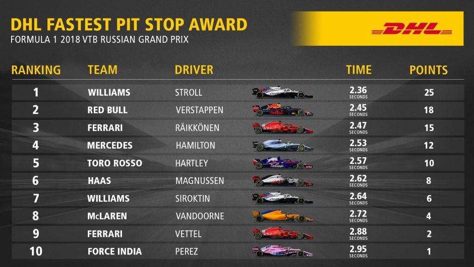 DHL Fastest Pit Stop Award: FORMULA 1 2018 VTB RUSSIAN GRAND PRIX