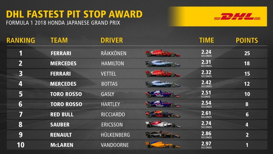 DHL Fastest Pit Stop Award: FORMULA 1 2018 HONDA JAPANESE GRAND PRIX
