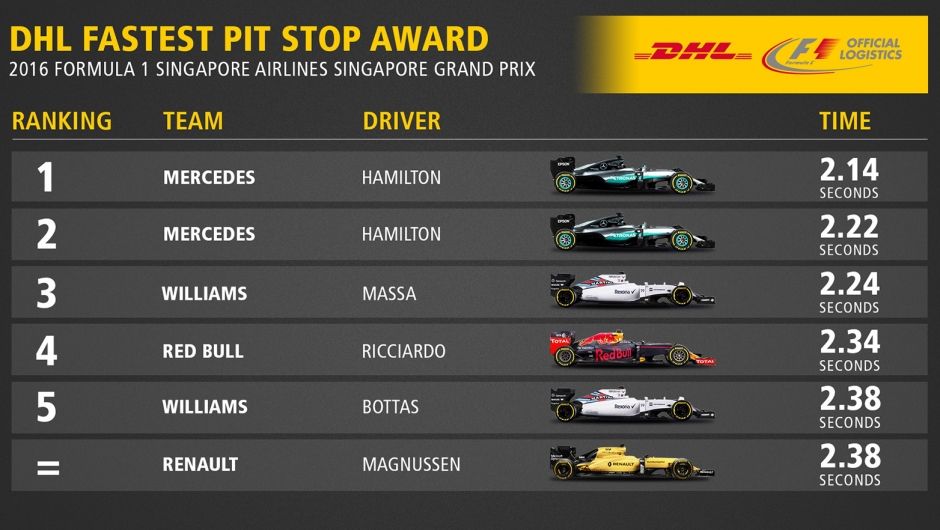 DHL FASTEST PIT STOP AWARD: 2016 FORMULA 1 SINGAPORE AIRLINES SINGAPORE GRAND PRIX