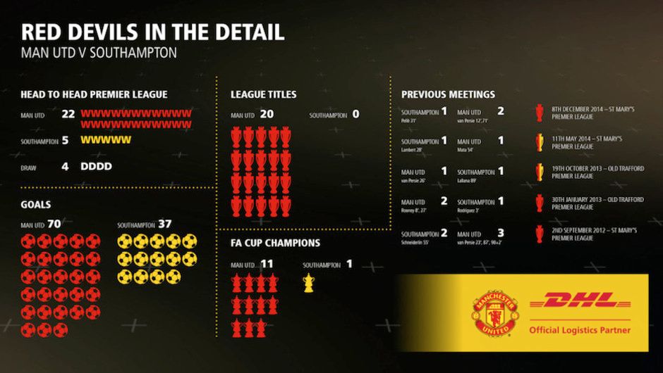 The Stats: Manchester United vs. Southampton
