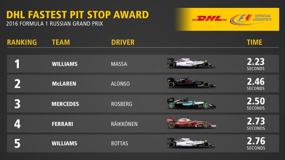 DHL Fastest Pit Stop Award: 2016 FORMULA 1 RUSSIAN GRAND PRIX