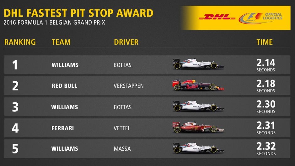 DHL Fastest Pit Stop Award: 2016 FORMULA 1 BELGIAN GRAND PRIX