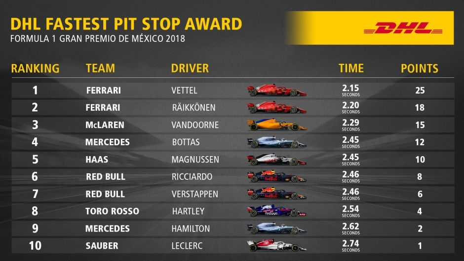 DHL Fastest Pit Stop Award: FORMULA 1 GRAN PREMIO DE MÉXICO 2018