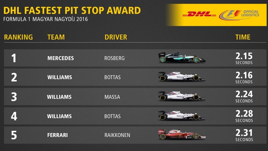 DHL Fastest Pit Stop Award: 2016 FORMULA 1 MAGYAR NAGYDÍJ