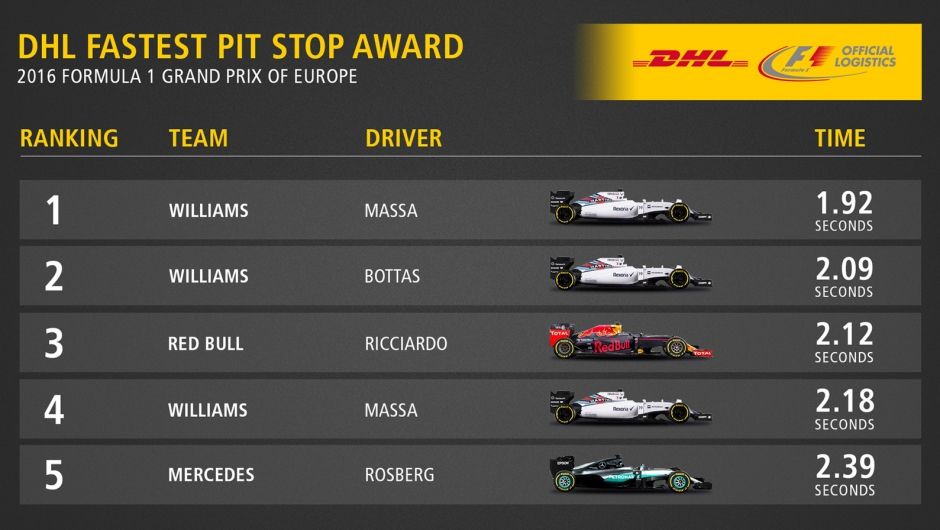 DHL Fastest Pit Stop Award: 2016 FORMULA 1 GRAND PRIX OF EUROPE