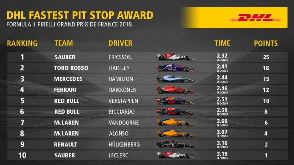DHL Fastest Pit Stop Award: FORMULA 1 PIRELLI GRAND PRIX DE FRANCE 2018
