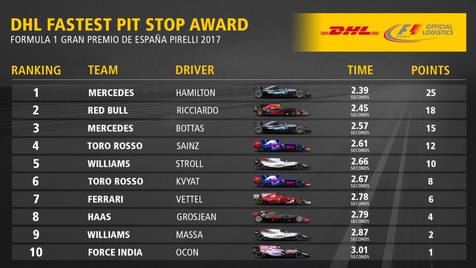 DHL Fastest Pit Stop Award: FORMULA 1 GRAN PREMIO DE ESPAÑA PIRELLI 2017