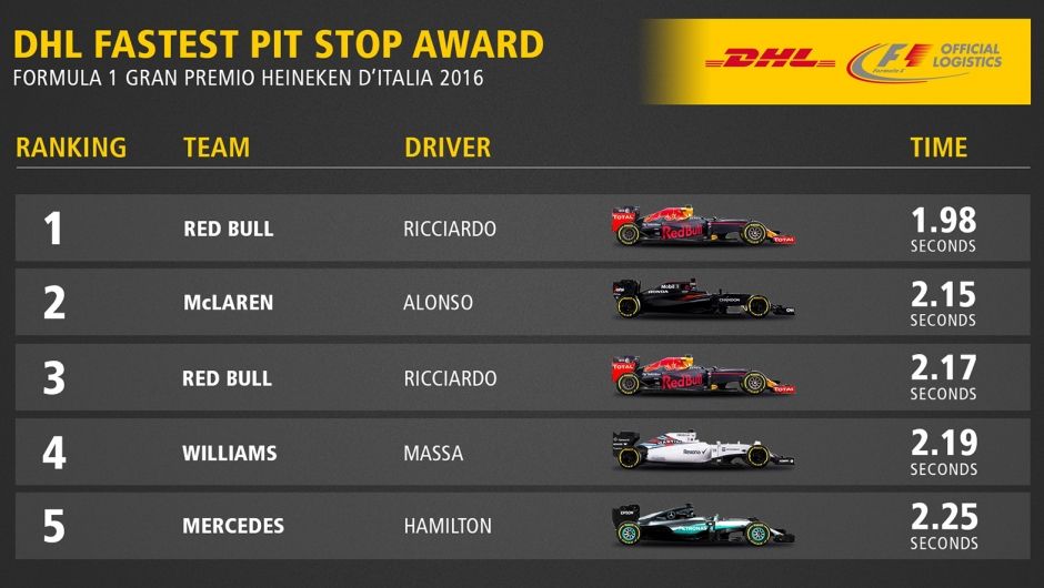 DHL Fastest Pit Stop Award: FORMULA 1 GRAN PREMIO HEINEKEN D’ITALIA 2016