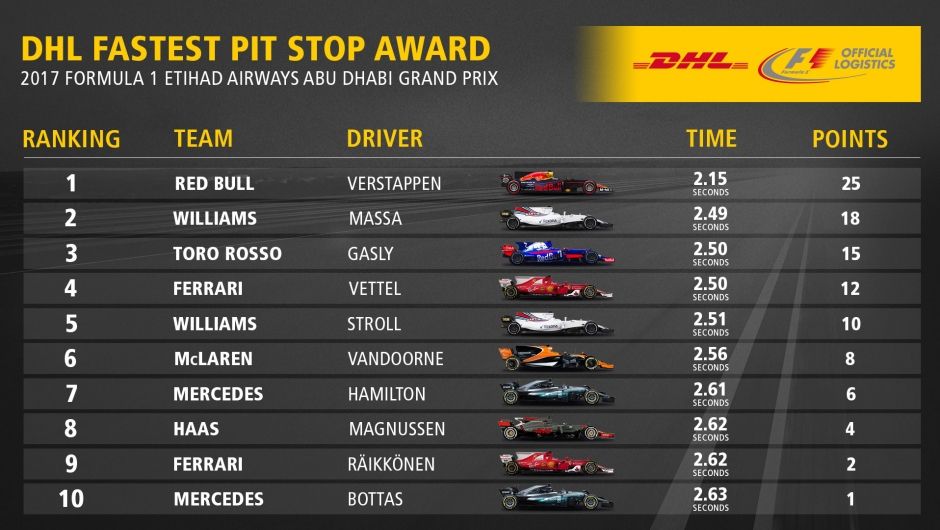 DHL Fastest Pit Stop Award: 2017 FORMULA 1 ETIHAD AIRWAYS ABU DHABI GRAND PRIX