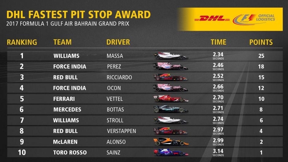 DHL Fastest Pit Stop Award: 2017 FORMULA 1 GULF AIR BAHRAIN GRAND PRIX DHL Fastest Pit Stop Award: 2017 FORMULA 1 GULF AIR BAHRAIN GRAND PRIX