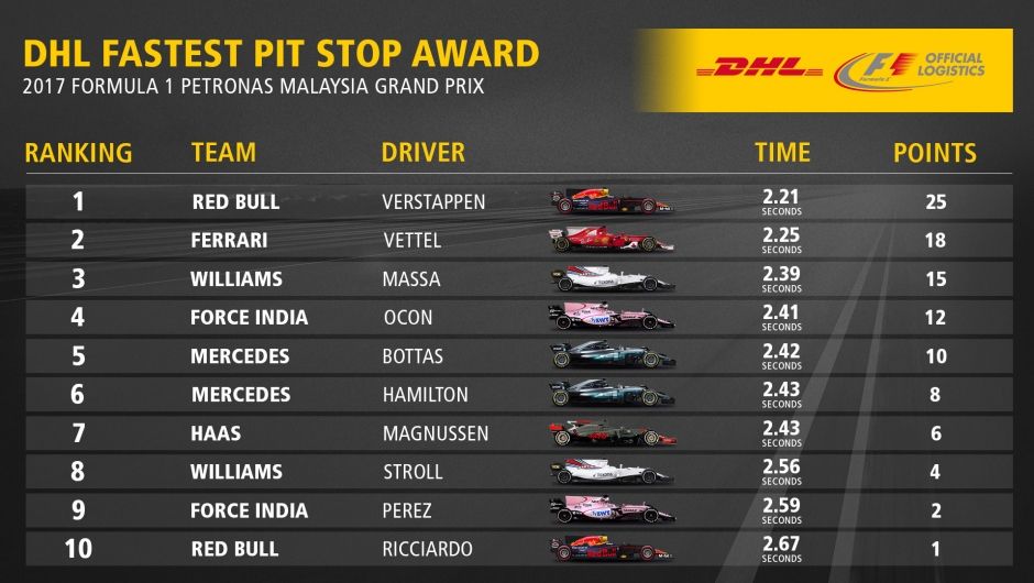 DHL Fastest Pit Stop Award: 2017 FORMULA 1 PETRONAS MALAYSIA GRAND PRIX