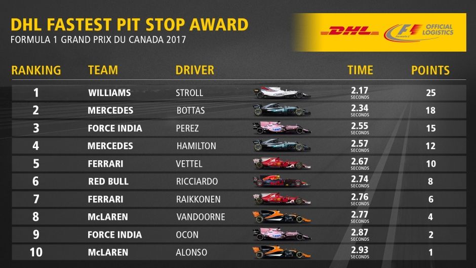 DHL Fastest Pit Stop Award: FORMULA 1 GRAND PRIX DU CANADA 2017