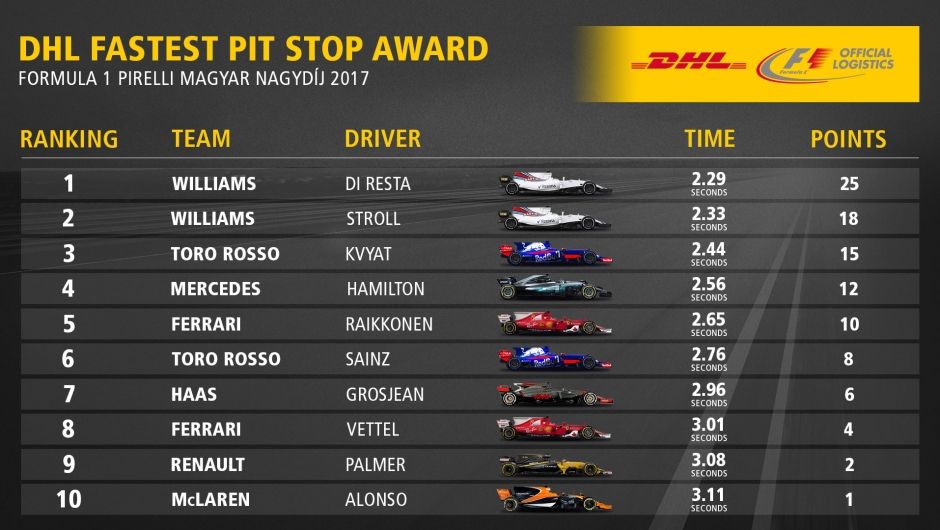 DHL Fastest Pit Stop Award: FORMULA 1 PIRELLI MAGYAR NAGYDÍJ 2017