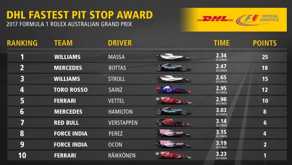 DHL FASTEST PIT STOP AWARD: 2017 FORMULA 1 ROLEX AUSTRALIAN GRAND PRIX