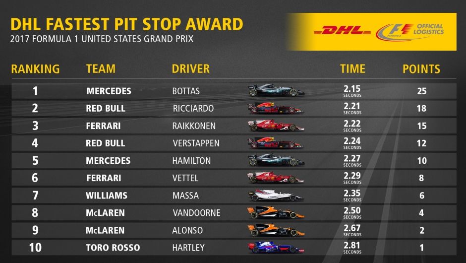 DHL Fastest Pit Stop Award: 2017 FORMULA 1 UNITED STATES GRAND PRIX