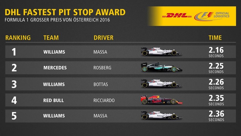 DHL Fastest Pit Stop Award: 2016 FORMULA 1 GRAND PRIX OF AUSTRIA DHL Fastest Pit Stop Award: 2016 FORMULA 1 GRAND PRIX OF AUSTRIA